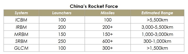 写真・図版 : 【表1】　中国が保有すると見られる各種ミサイルの数