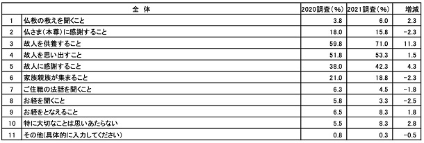 写真・図版 : 【法事(一周忌や三回忌など)において、何が大切だと思いますか？(複数回答可)】