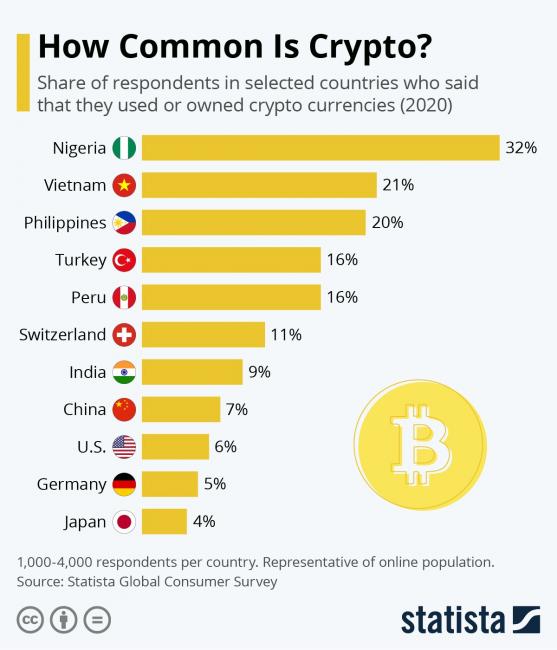 写真・図版 : 図５　各国別の「暗号通貨を利用ないし所有している」と答えた人の割合（2020年）