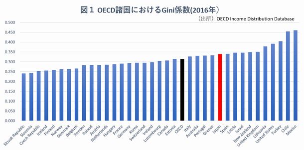 写真・図版 : 図1　OECD諸国におけるGini係数（2016年）