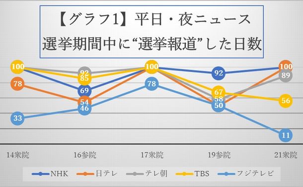 TBS「news23」で選挙報道が激減！　フジ「Live News α」は選挙を捨てた？