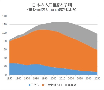 写真・図版 : （日本の移民問題の背景には生産労働人口の長期的な減少がある）
