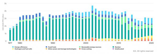 日本における各エネルギー発電技術に対する公的補助金額の推移（IEA）
※縦軸の単位1Kは10億USドル（約1100億円：2020年購買力平価）
