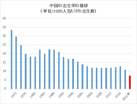 写真・図版 : 中国の出生数の推移（単位：1000人当たりの出生数）