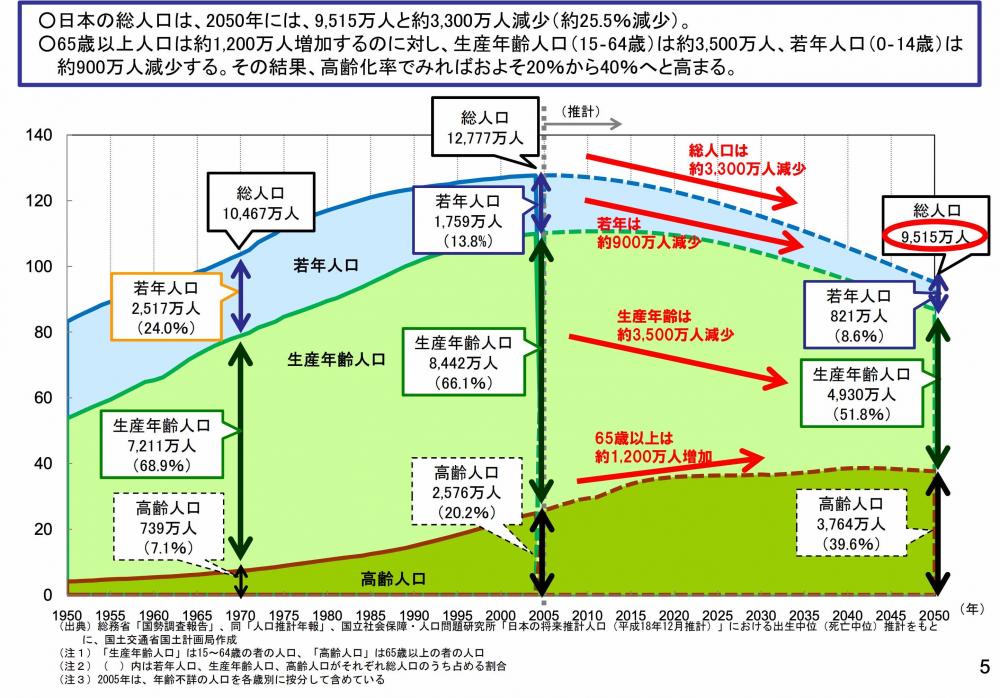 写真・図版 : （図2）日本の総人口は、2050年には3000万人減少するという予測図