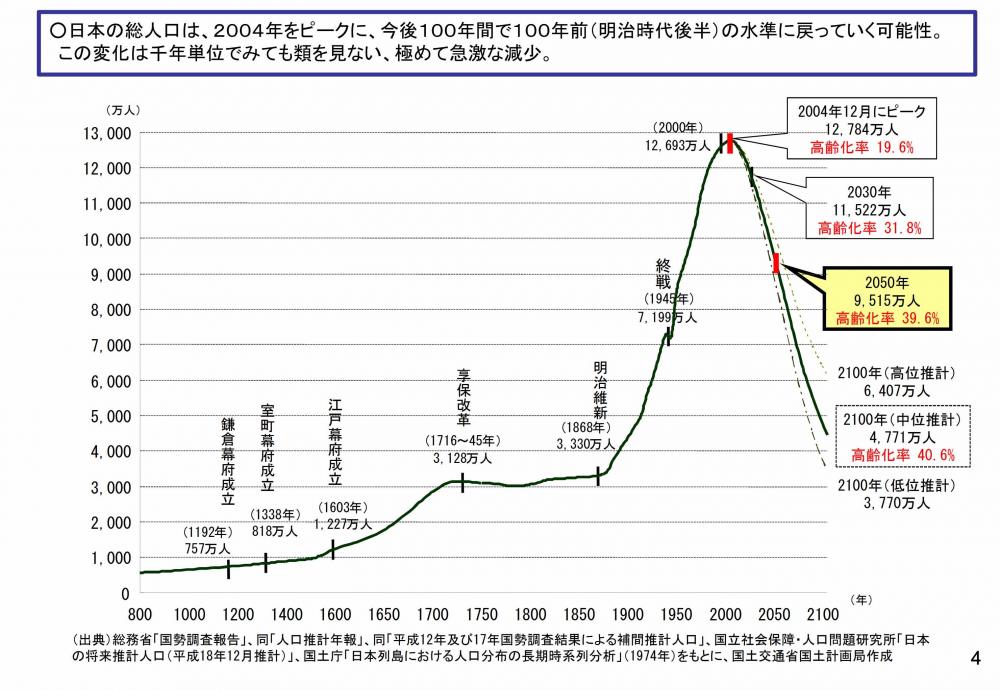 （図1）日本の人口は長期的にみて急減する（国土審議会政策部会長期展望委員会資料から）
