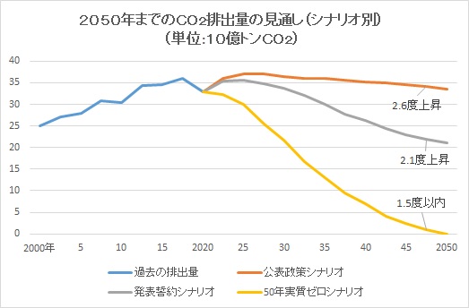 2050年までのCO2排出量の見通し（シナリオ別）