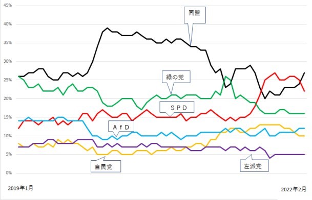 写真・図版 : ドイツ主要政党の支持率の推移（筆者作成）