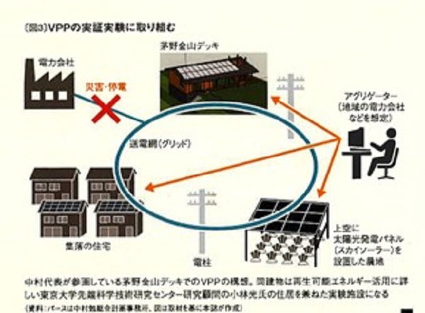 写真・図版 : 金山デッキのVPPシステム（日経アーキテクチャアの中村勉氏記事より転載）