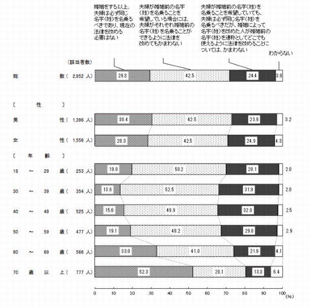 写真・図版 : 平成29年家族の法制に関する世論調査より
https://survey.gov-online.go.jp/h29/h29-kazoku/zh/z16.html
