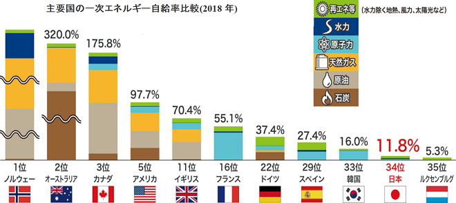 写真・図版 : 出典：IEA「World Energy Balances 2019」の2018年推計値、日本のみ資源エネルギー庁「総合エネルギー統計」の2018年度確報値。※表内の順位はOECD35カ国中の順位