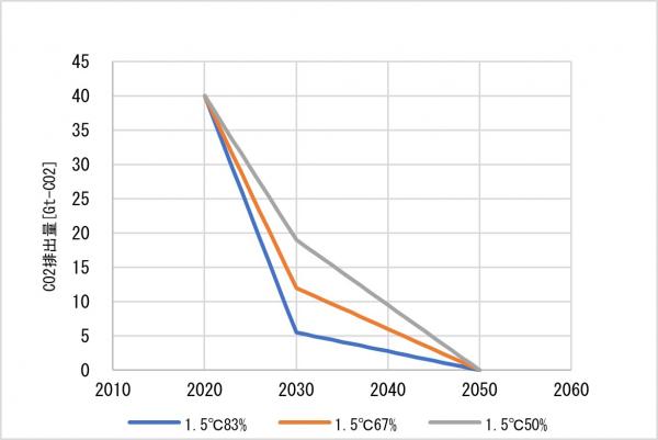 写真・図版 : 図2　1.5℃目標に必要なカーボンバジェット。世界全体で排出できるCO₂量で、青線83%、オレンジ線67%、グレー線50%以上の確率を示す
出典：未来のためのエネルギー転換研究グループ（2021）「日本政府の2030年温室効果ガス46%削減目標は脱原発と脱石炭で十分に実現可能だ。より大きな削減も技術的・経済的に可能であり、公平性の観点からは求められている」
