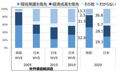 写真・図版 : 図3　日本と英国の国民意識の比較
出典：桑垣玲子・服部徹（2021）「気候変動と低炭素電源の利用に関する日英国民意識の比較」。エネルギー・資源学会論文誌
注：設問は約5年毎に世界各国で同時に実施されている「世界価値観調査」と同じ文言。左側は2005、2010、2019年の回答結果