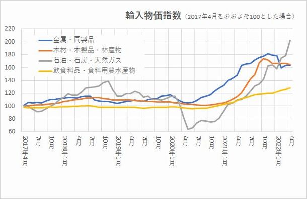 写真・図版 : 輸入物価指数（日本銀行の発表している輸入物価指数から筆者作成）