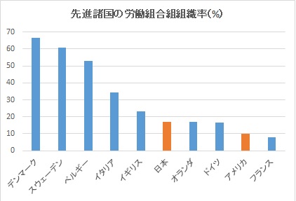 写真・図版 : グラフ①　日本の労働組合組織率は17％だ