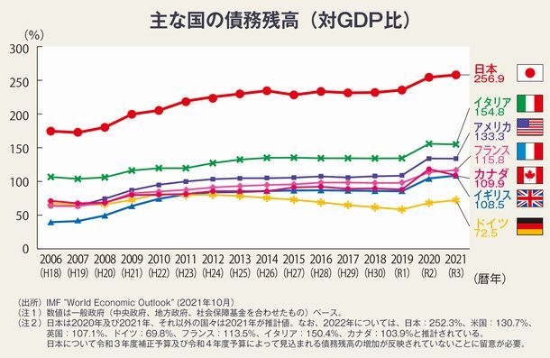 写真・図版 : 財務省HP「日本の財政を考える  日本の借金を諸外国と比べると　4.日本の借金の状況」から