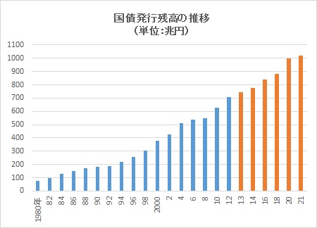 写真・図版 : 黒田総裁の任期中に国債残高は約300兆円増加した＝橙色の部分
