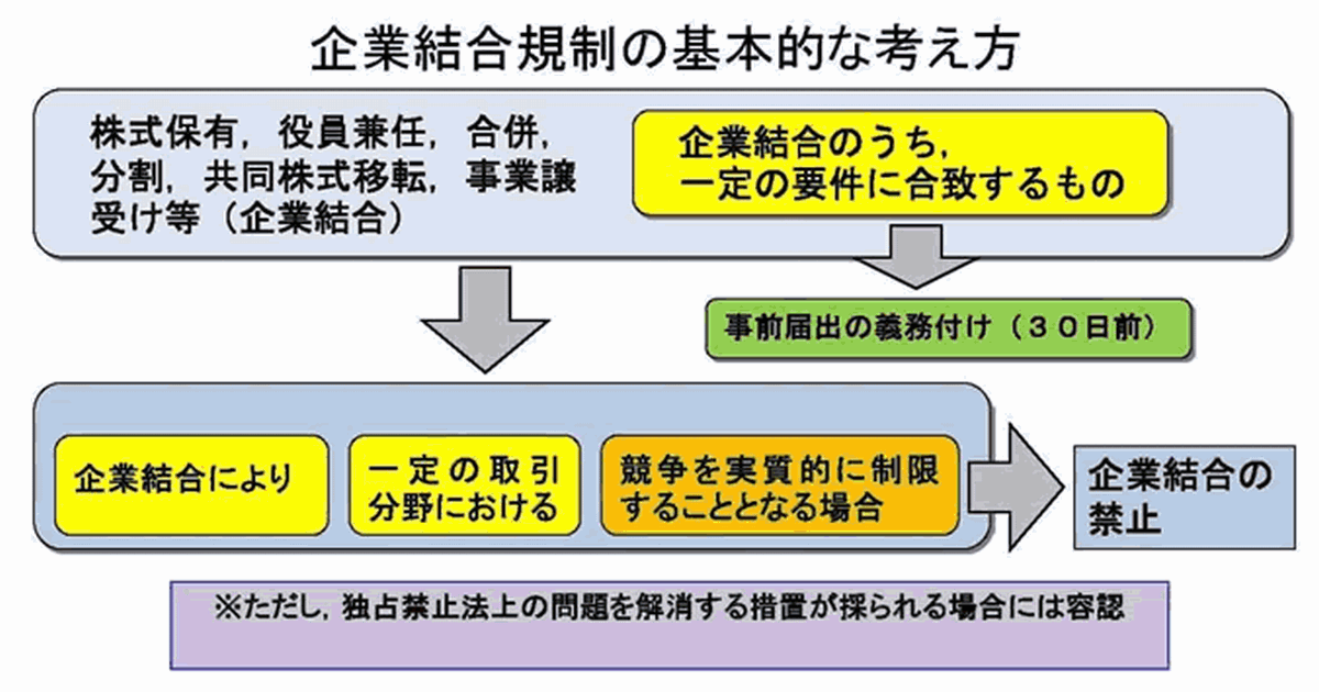 写真・図版 : 日本の公正取引委員会のウェブサイトに掲載されている企業結合規制の説明（https://www.jftc.go.jp/dk/kiketsu/index.html）