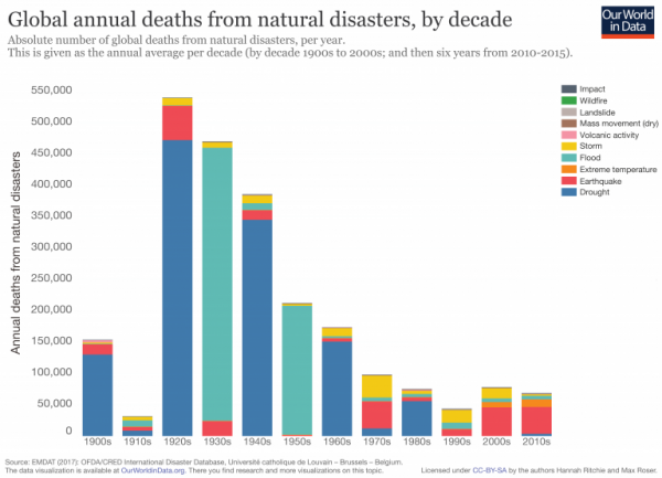 図7　世界の自然災害の被害(EMDAT)