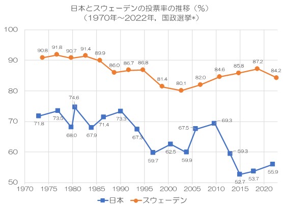 日本は衆参議員選挙の選挙区の投票率（総務省）、スウェーデンは国政選挙（選挙管理委員会）