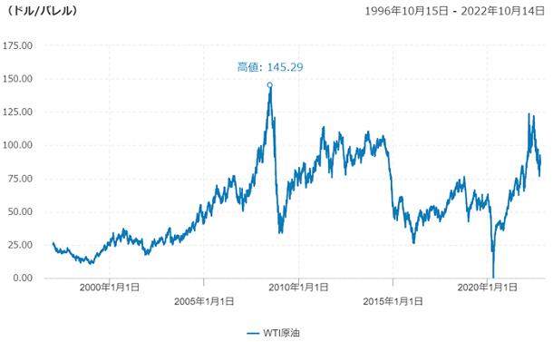 図１：WTI原油価格の推移（1996年10月15日～2022年10月14日）（出典：ENEOSホールディングス株式会社市況情報）