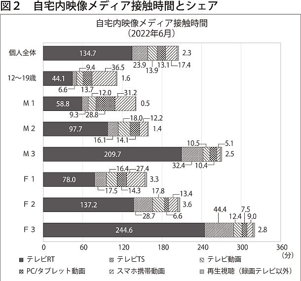 写真・図版 : 出典：ビデオリサーチ社MCR/exデータ　2022年6月（東京50km圏）　＊週平均。