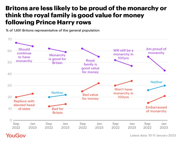 写真・図版 : グラフ4：昨年9月から本年1月の王室への評価の変化。左から「君主制を維持すべきか」「君主制は英国にとって良いものか」「王室はコストに見合うか」「100年後も英国は君主制か」「王室に誇りを感じるか」（YouGovより）