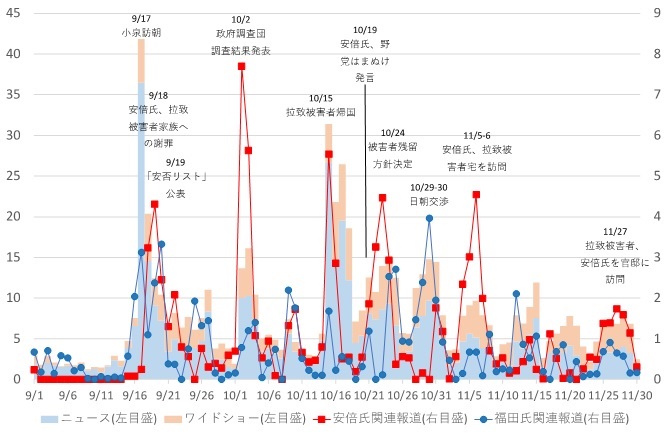 写真・図版 : グラフ1：在京キー局テレビにおける拉致問題関連の報道量と安倍晋三氏、福田康夫氏それぞれの露出時間比較（データ：エムデータ）