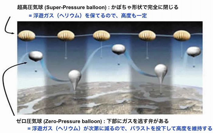 写真・図版 : 図：超高圧気球は同じ高度を、ゼロ圧気球は日夜で高度を変えて飛ぶ