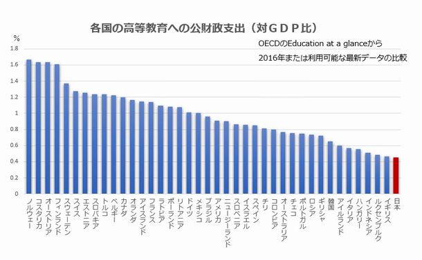 各国の高等教育への公財政支出（対GDP比）