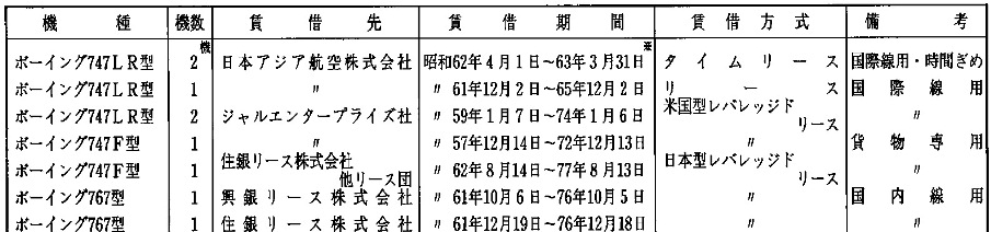 写真・図版 : 日本航空の１９８８年３月期の有価証券報告書の「設備の状況」の欄の記載の抜粋
