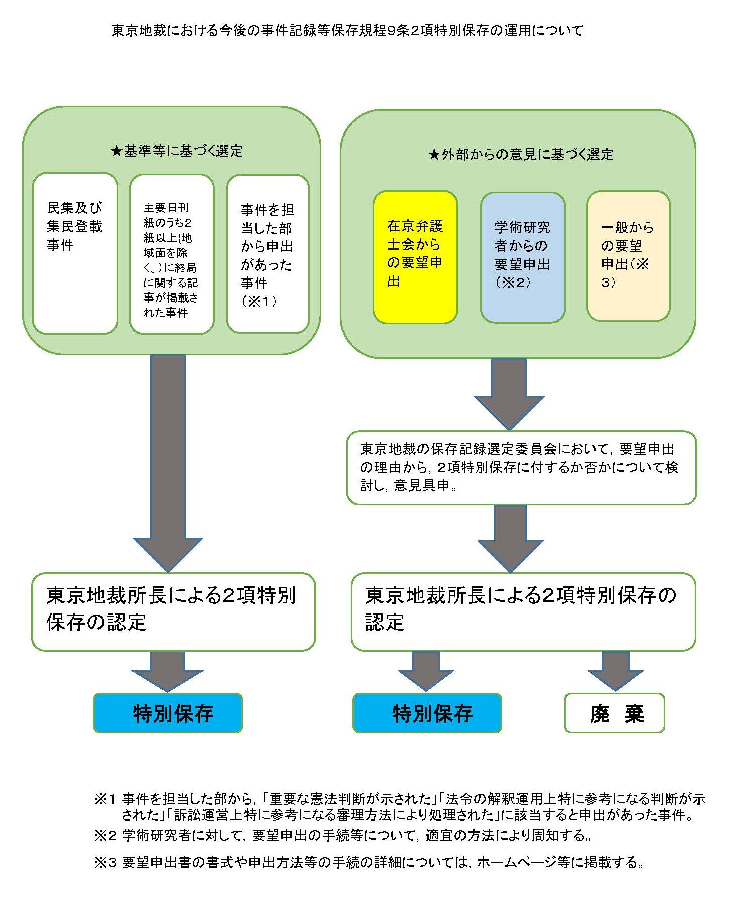 写真・図版 : 運用改善策に関する東京地裁の資料