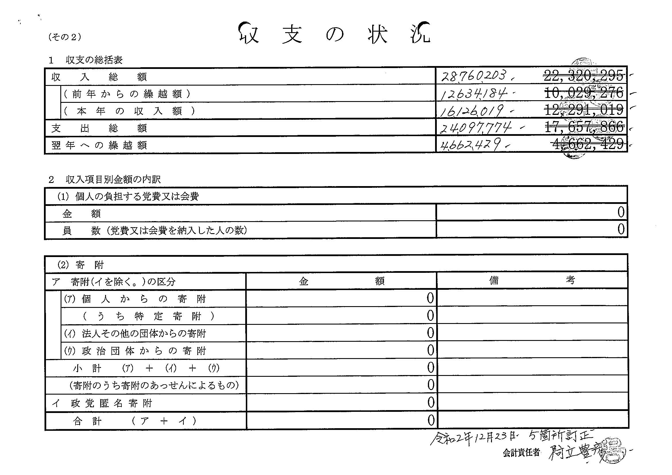 写真・図版 : 収入と支出の総額を訂正した安倍晋三後援会の政治資金収支報告書