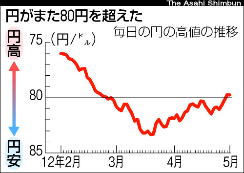 円高に向き合う覚悟 Webronza 朝日新聞社の言論サイト